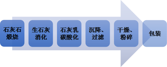 轻质碳酸钙的制备