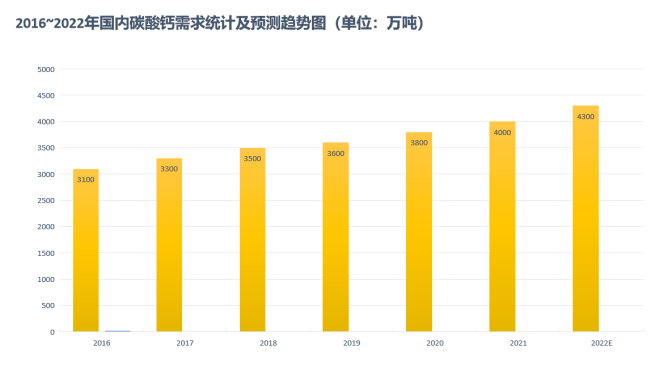 2023年碳酸钙产量、需求、下游市场环境分析
