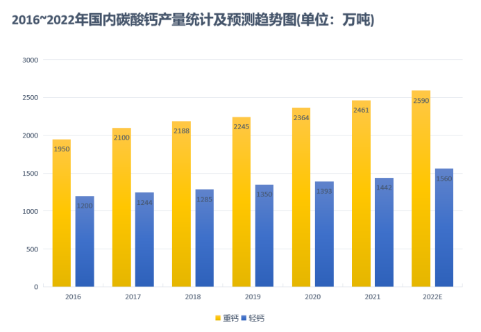 2023年碳酸钙产量、需求、下游市场环境分析