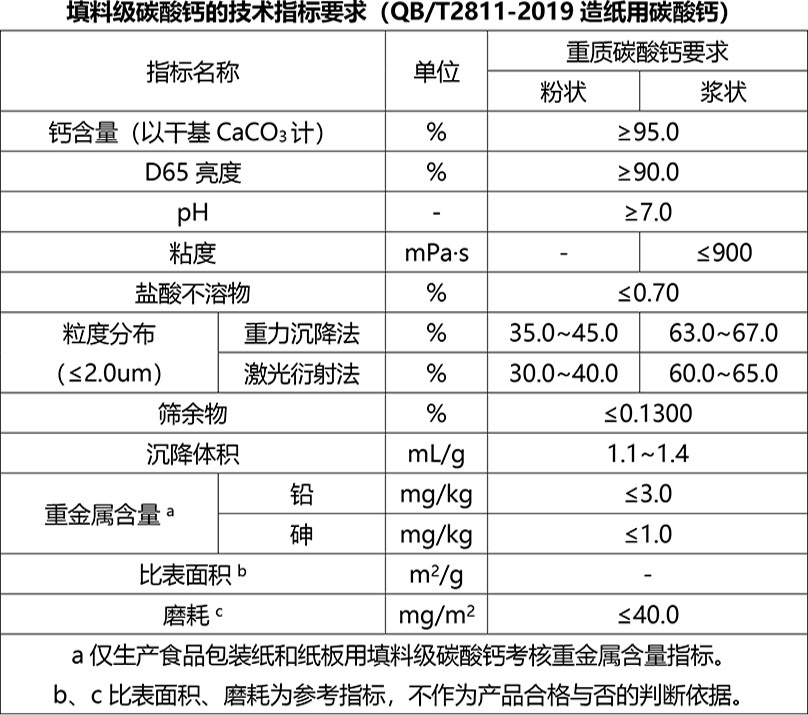 造纸用碳酸钙的指标要求