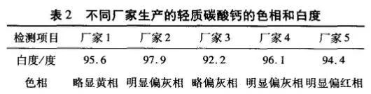 PVC专用轻质碳酸钙质量控制方法探讨-第1张-新闻资讯-山东淄博建陟工贸