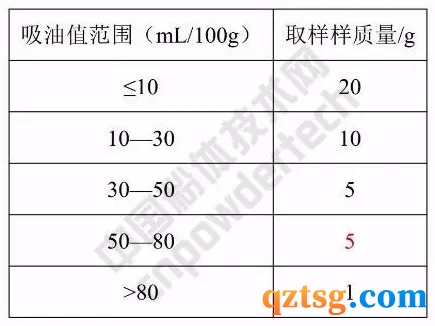 如何准确测定非碳酸钙粉的吸油值(吸油值检测方法)-第3张-新闻资讯-山东淄博建陟工贸